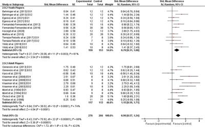 Effects of athletic training on physical fitness and stroke velocity in healthy youth and adult tennis players: A systematic review and meta-analysis